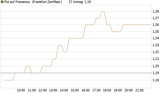 Put auf Fresenius [BNP Paribas Emissions- und Handelsges.] Chart