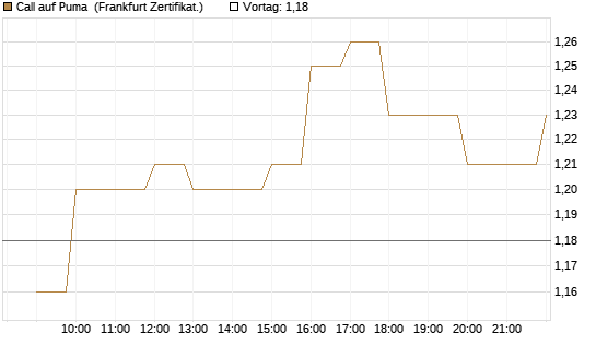 Call auf Puma [BNP Paribas Emissions- und Handelsges.] Chart