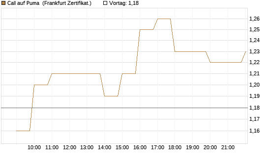 Call auf Puma [BNP Paribas Emissions- und Handelsges.] Chart