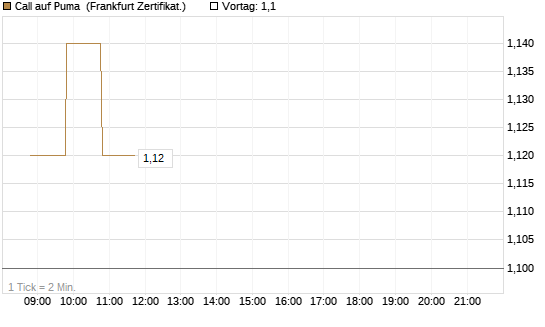 Call auf Puma [BNP Paribas Emissions- und Handelsges.] Chart