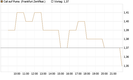 Call auf Puma [BNP Paribas Emissions- und Handelsges.] Chart