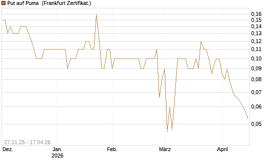 Put auf Puma [BNP Paribas Emissions- und Handelsges.] Chart