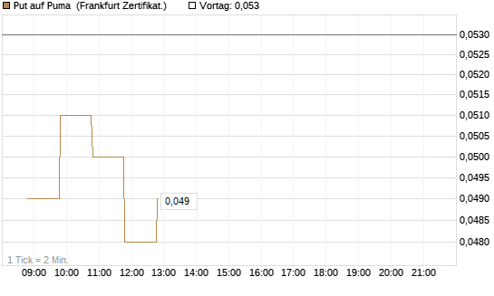 Put auf Puma [BNP Paribas Emissions- und Handelsges.] Chart