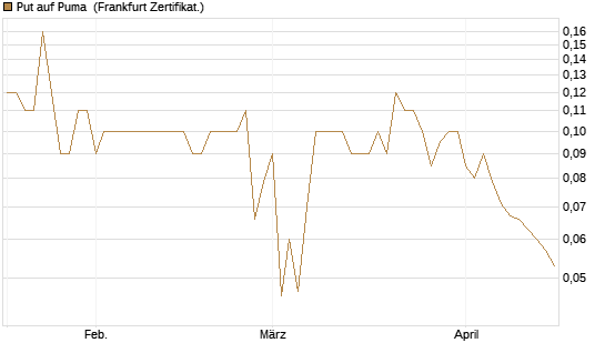 Put auf Puma [BNP Paribas Emissions- und Handelsges.] Chart
