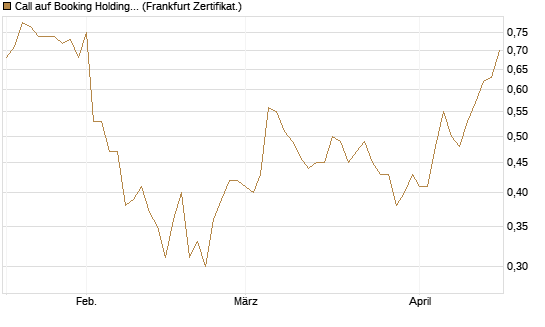 Call auf Booking Holdings [BNP Paribas Emissions- und Handelsges.] Chart