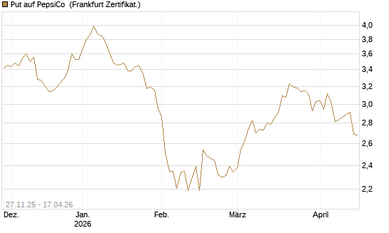 Put auf PepsiCo [BNP Paribas Emissions- und Handelsges.] Chart
