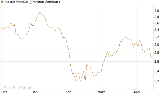 Put auf PepsiCo [BNP Paribas Emissions- und Handelsges.] Chart