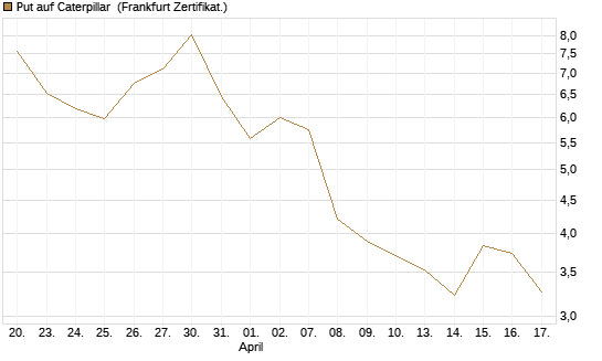 Put auf Caterpillar [BNP Paribas Emissions- und Handelsges.] Chart