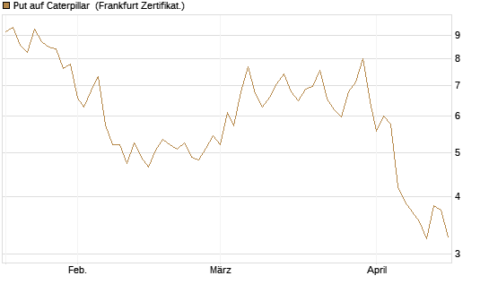 Put auf Caterpillar [BNP Paribas Emissions- und Handelsges.] Chart