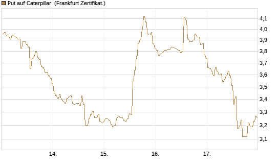 Put auf Caterpillar [BNP Paribas Emissions- und Handelsges.] Chart