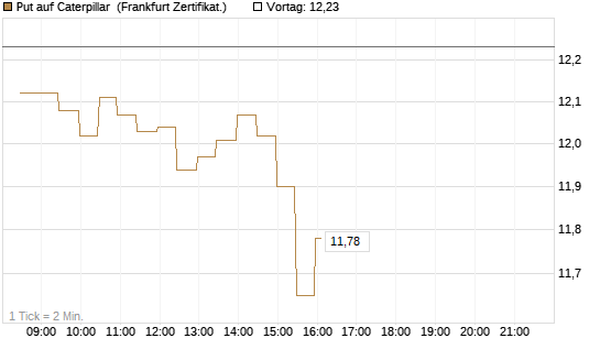 Put auf Caterpillar [BNP Paribas Emissions- und Handelsges.] Chart