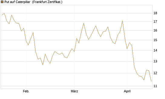 Put auf Caterpillar [BNP Paribas Emissions- und Handelsges.] Chart