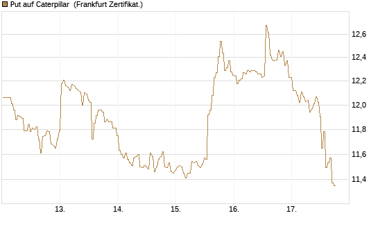 Put auf Caterpillar [BNP Paribas Emissions- und Handelsges.] Chart
