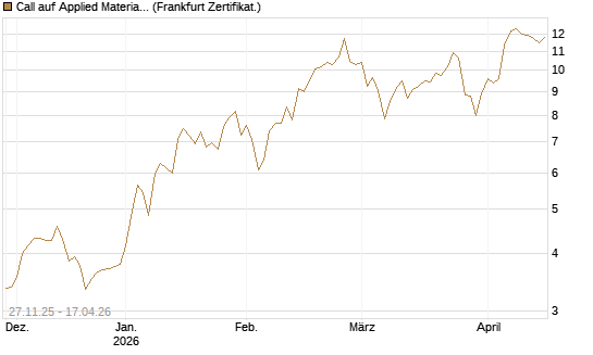 Call auf Applied Materials [BNP Paribas Emissions- und Handelsges.] Chart
