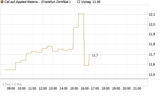 Call auf Applied Materials [BNP Paribas Emissions- und Handelsges.] Chart