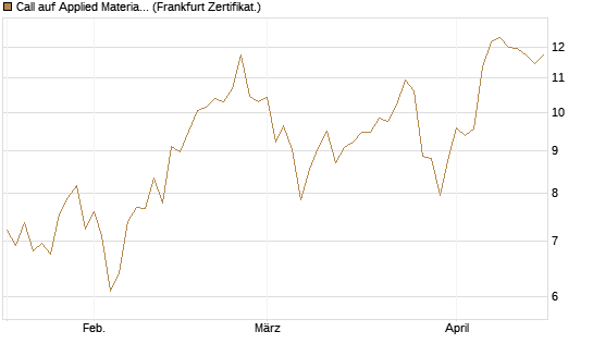 Call auf Applied Materials [BNP Paribas Emissions- und Handelsges.] Chart