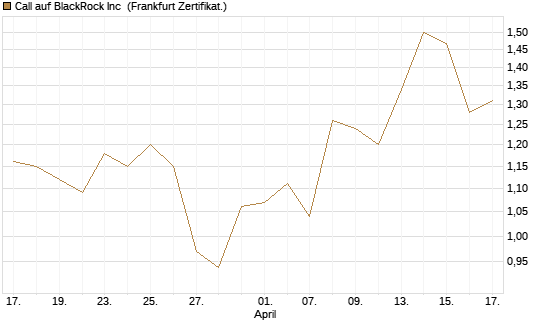 Call auf BlackRock Inc [BNP Paribas Emissions- und Handelsges.] Chart