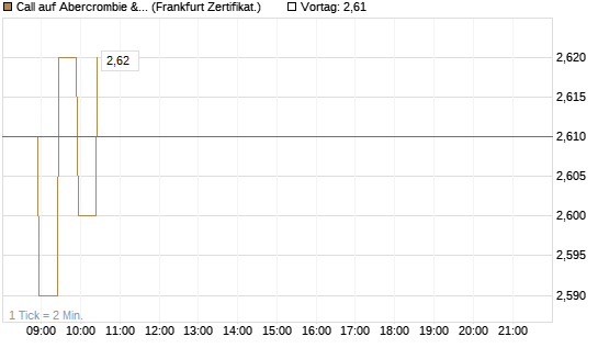 Call auf Abercrombie & Fitch [BNP Paribas Emissions- und Handelsges.] Chart
