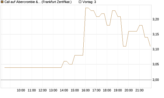 Call auf Abercrombie & Fitch [BNP Paribas Emissions- und Handelsges.] Chart