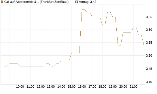 Call auf Abercrombie & Fitch [BNP Paribas Emissions- und Handelsges.] Chart