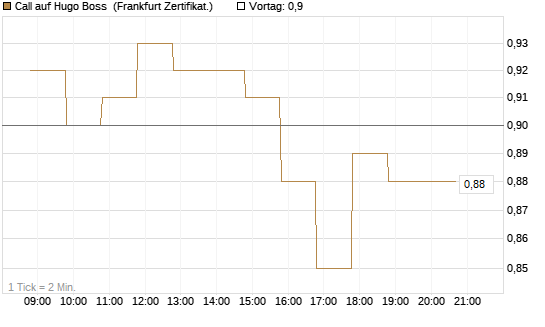 Call auf Hugo Boss [BNP Paribas Emissions- und Handelsges.] Chart