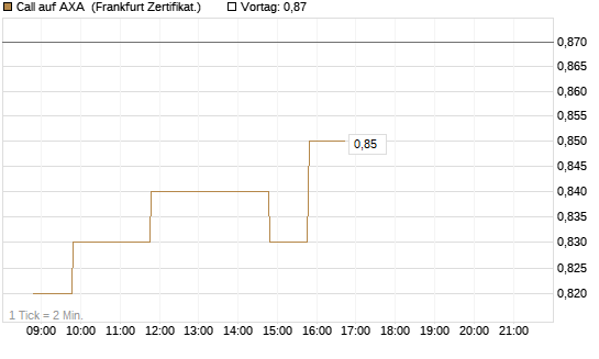 Call auf AXA [BNP Paribas Emissions- und Handelsges.] Chart