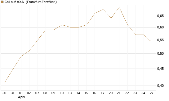 Call auf AXA [BNP Paribas Emissions- und Handelsges.] Chart