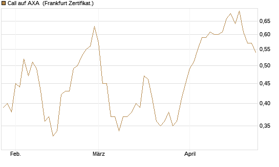 Call auf AXA [BNP Paribas Emissions- und Handelsges.] Chart
