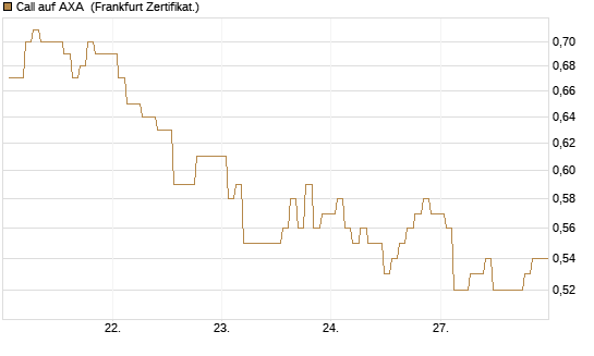 Call auf AXA [BNP Paribas Emissions- und Handelsges.] Chart