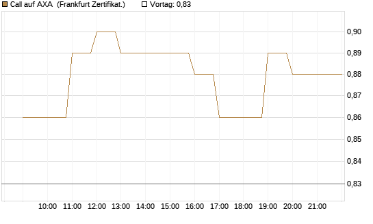 Call auf AXA [BNP Paribas Emissions- und Handelsges.] Chart