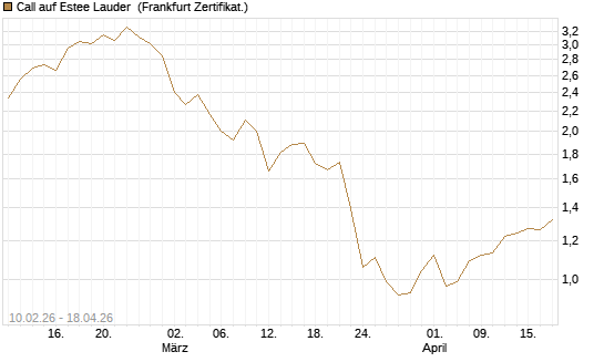 Call auf Estee Lauder [BNP Paribas Emissions- und Handelsges.] Chart