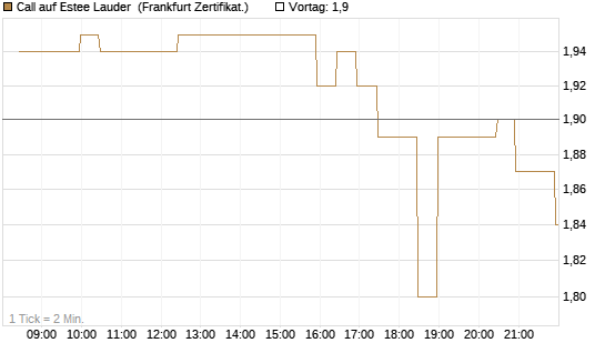 Call auf Estee Lauder [BNP Paribas Emissions- und Handelsges.] Chart
