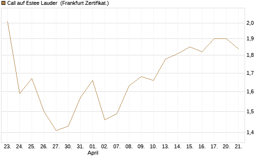 Call auf Estee Lauder [BNP Paribas Emissions- und Handelsges.] Chart