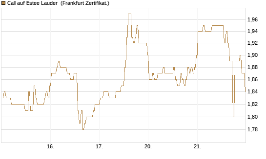 Call auf Estee Lauder [BNP Paribas Emissions- und Handelsges.] Chart