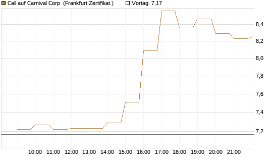 Call auf Carnival Corp [BNP Paribas Emissions- und Handelsges.] Chart