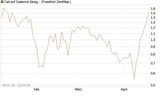 Call auf Cadence Design [BNP Paribas Emissions- und Handelsges.] Chart
