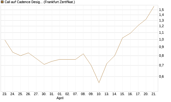 Call auf Cadence Design [BNP Paribas Emissions- und Handelsges.] Chart
