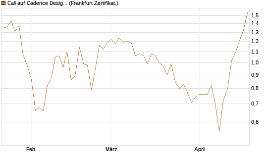 Call auf Cadence Design [BNP Paribas Emissions- und Handelsges.] Chart