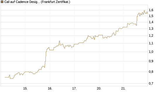 Call auf Cadence Design [BNP Paribas Emissions- und Handelsges.] Chart