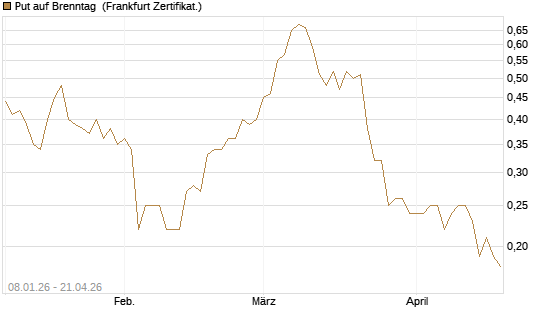 Put auf Brenntag [BNP Paribas Emissions- und Handelsges.] Chart