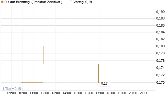 Put auf Brenntag [BNP Paribas Emissions- und Handelsges.] Chart