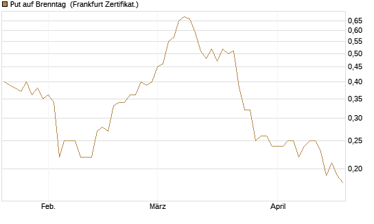 Put auf Brenntag [BNP Paribas Emissions- und Handelsges.] Chart