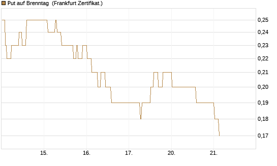 Put auf Brenntag [BNP Paribas Emissions- und Handelsges.] Chart
