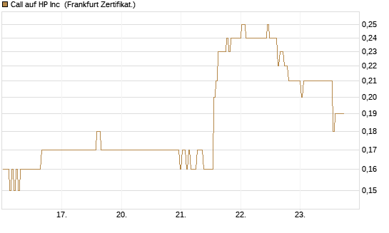 Call auf HP Inc [BNP Paribas Emissions- und Handelsges.] Chart