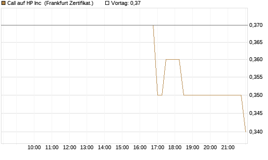 Call auf HP Inc [BNP Paribas Emissions- und Handelsges.] Chart