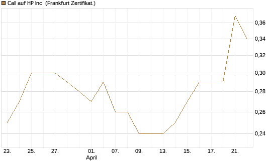 Call auf HP Inc [BNP Paribas Emissions- und Handelsges.] Chart