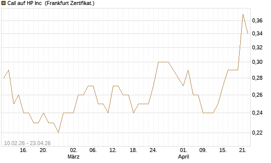 Call auf HP Inc [BNP Paribas Emissions- und Handelsges.] Chart