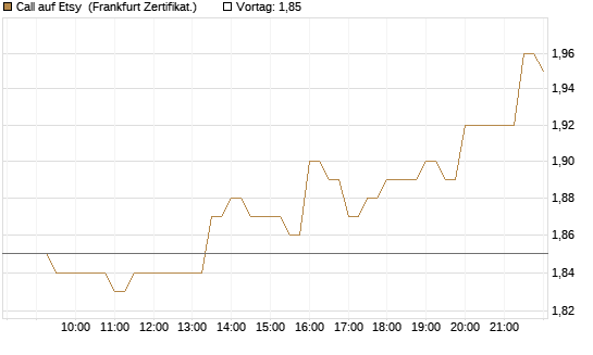 Call auf Etsy [BNP Paribas Emissions- und Handelsges.] Chart
