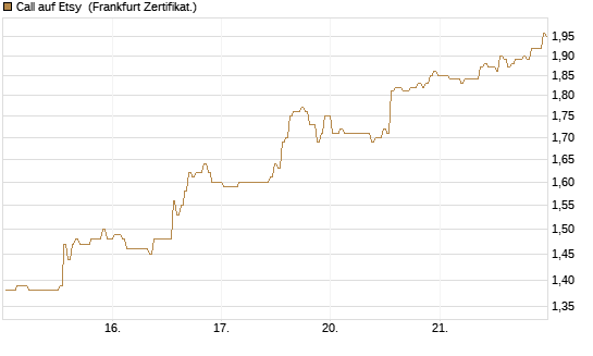 Call auf Etsy [BNP Paribas Emissions- und Handelsges.] Chart