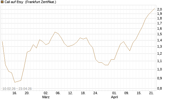 Call auf Etsy [BNP Paribas Emissions- und Handelsges.] Chart